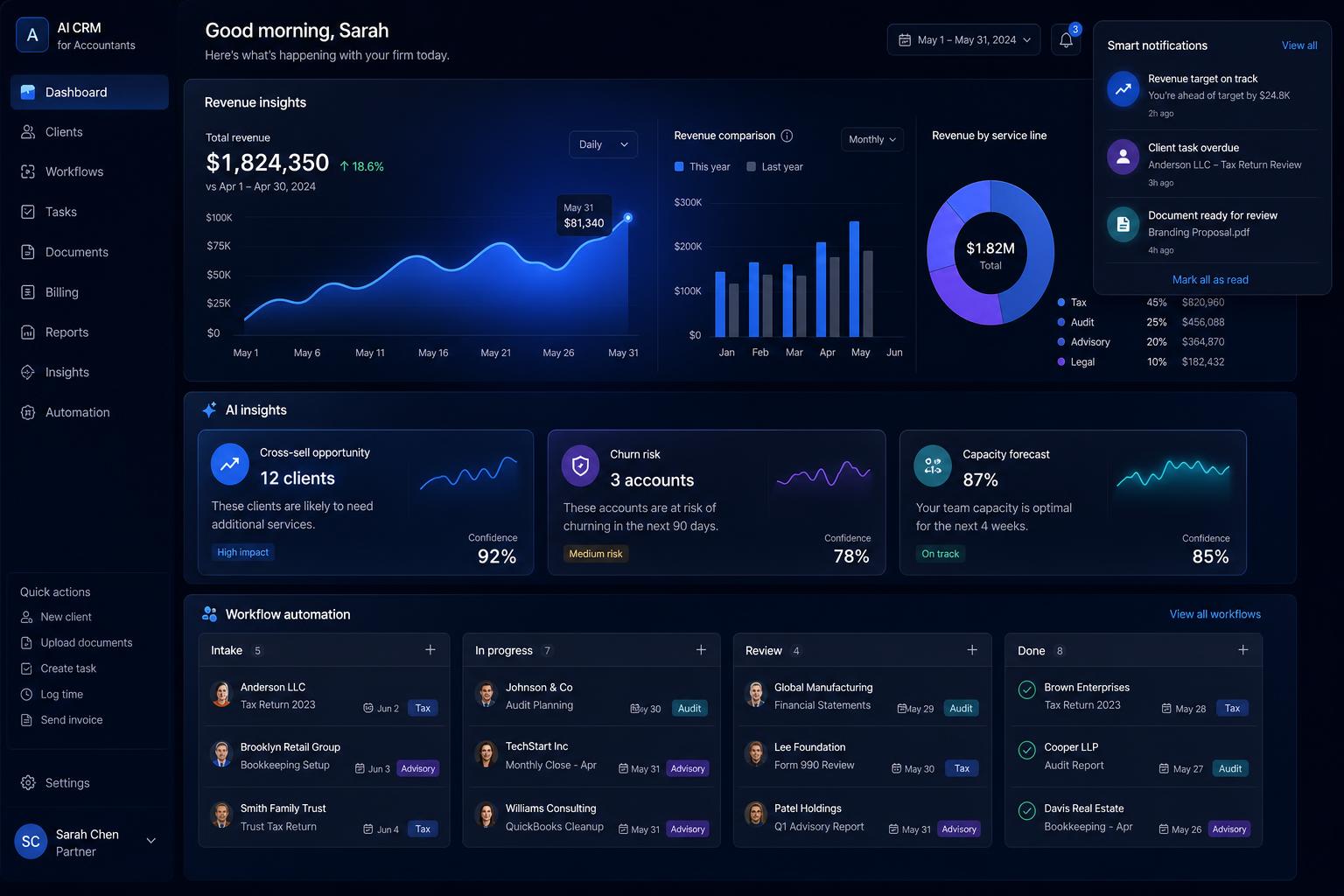 Omzetinzichten, AI cross-sell- en churn-voorspellingen en workflow-automatiseringsbord
